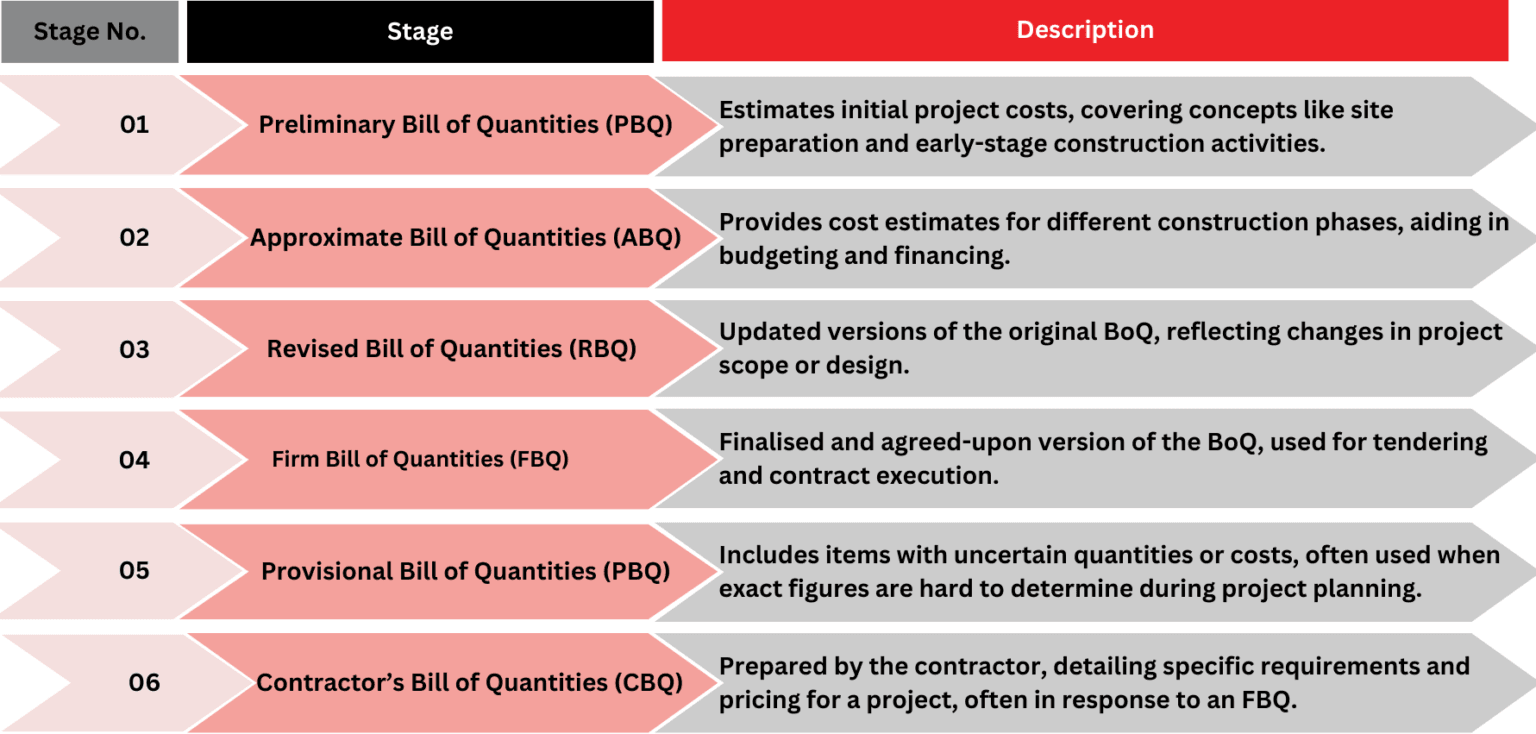 Project Quantities Bill of Quantities: Boosting Project Management Efficiency