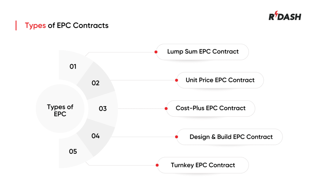 EPC contract types