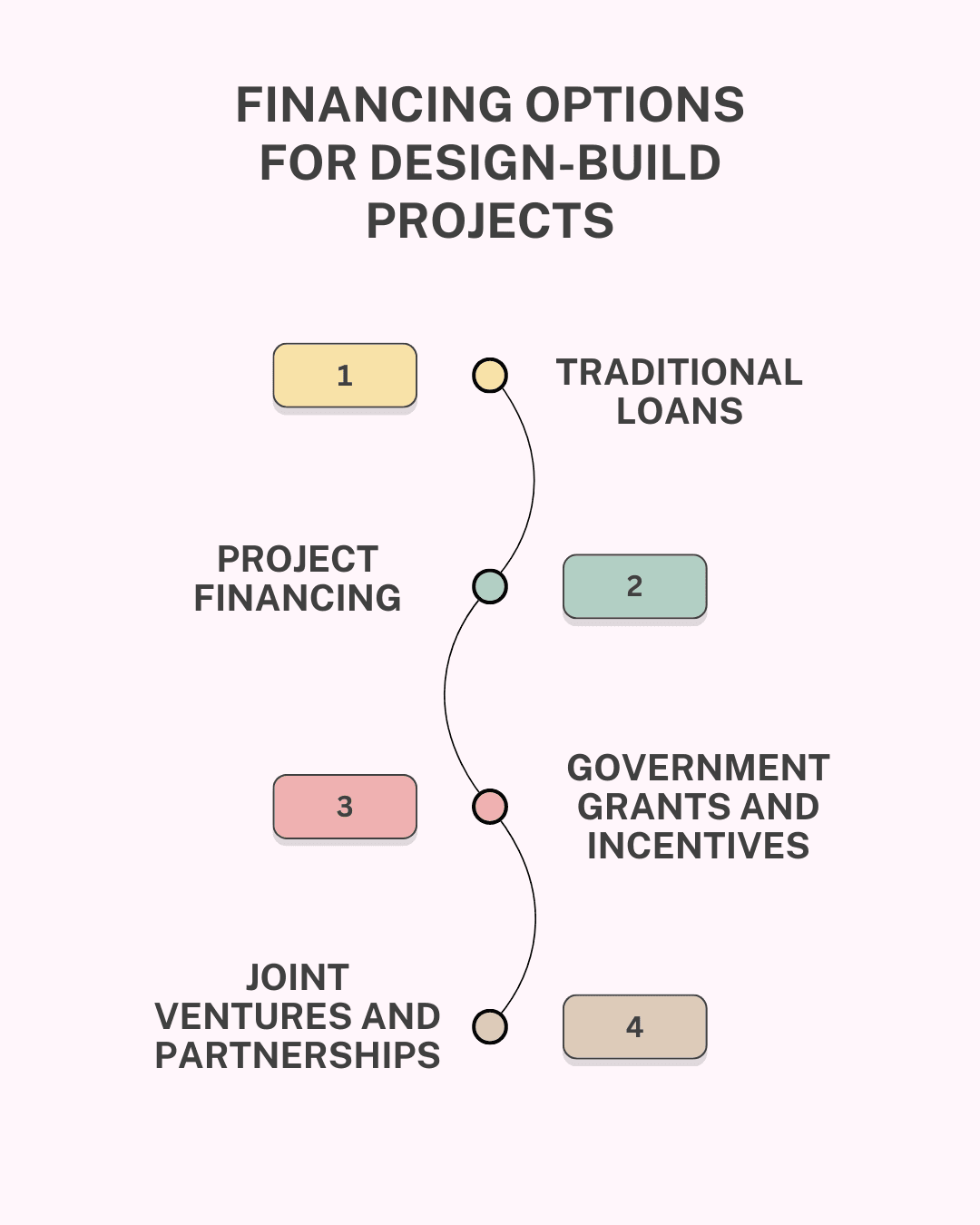 Design-Build Project Budgeting: Key Financial Management Tip
