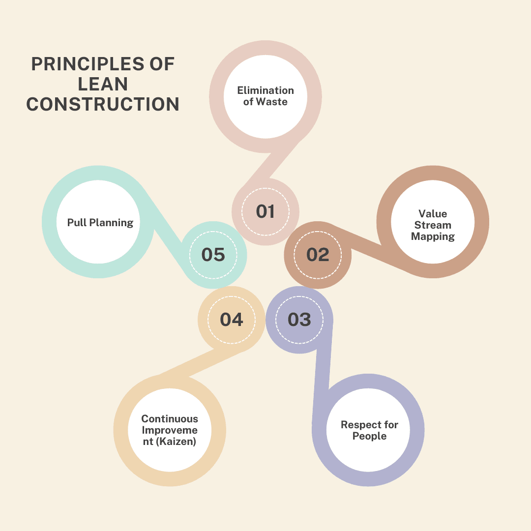 Future of Lean Construction and Management