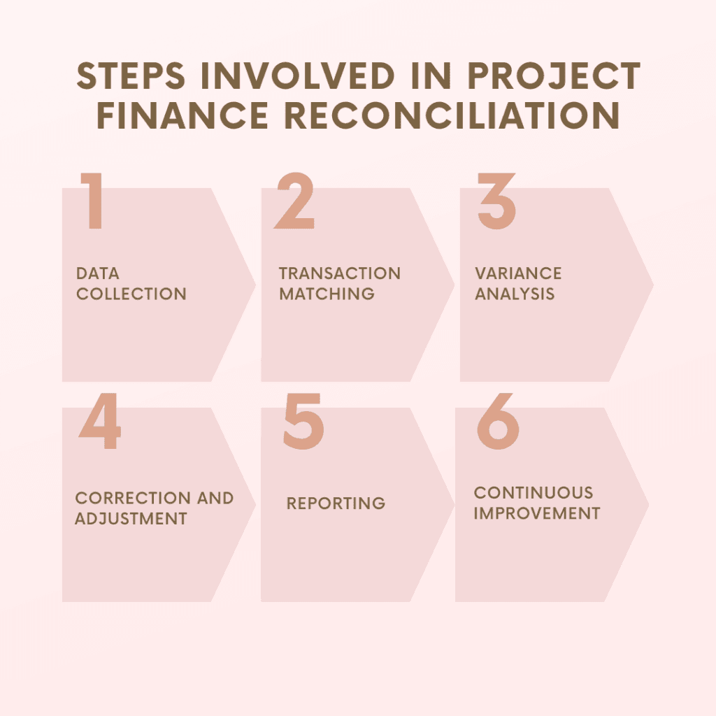 Project Finance Reconciliation