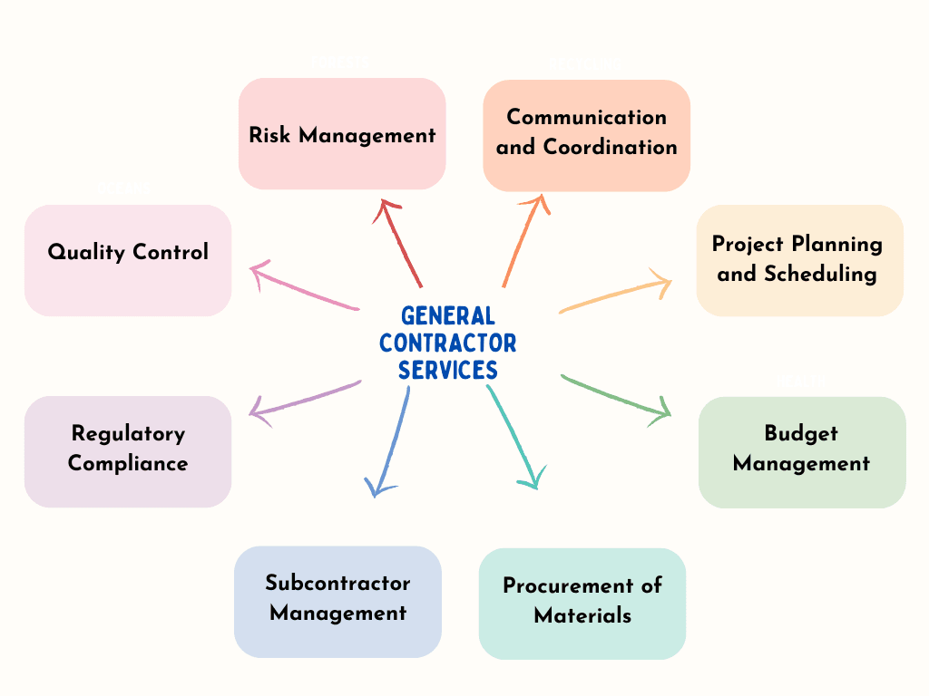 General Contractor Services