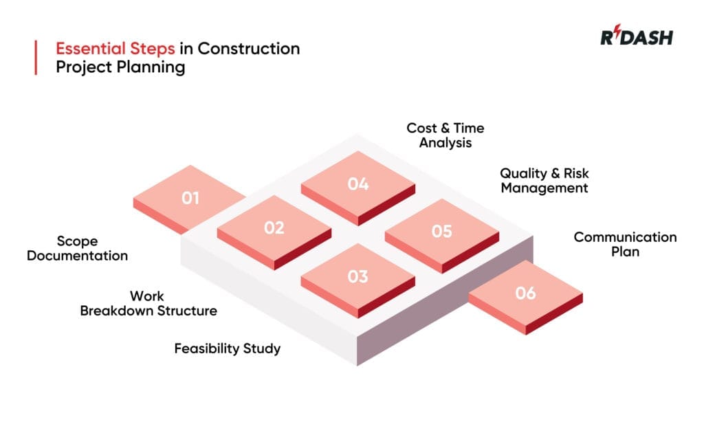 Construction Project Planning Steps