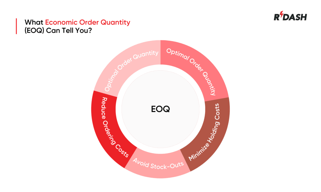 What Economic Order Quantity (EOQ) Can Tell You