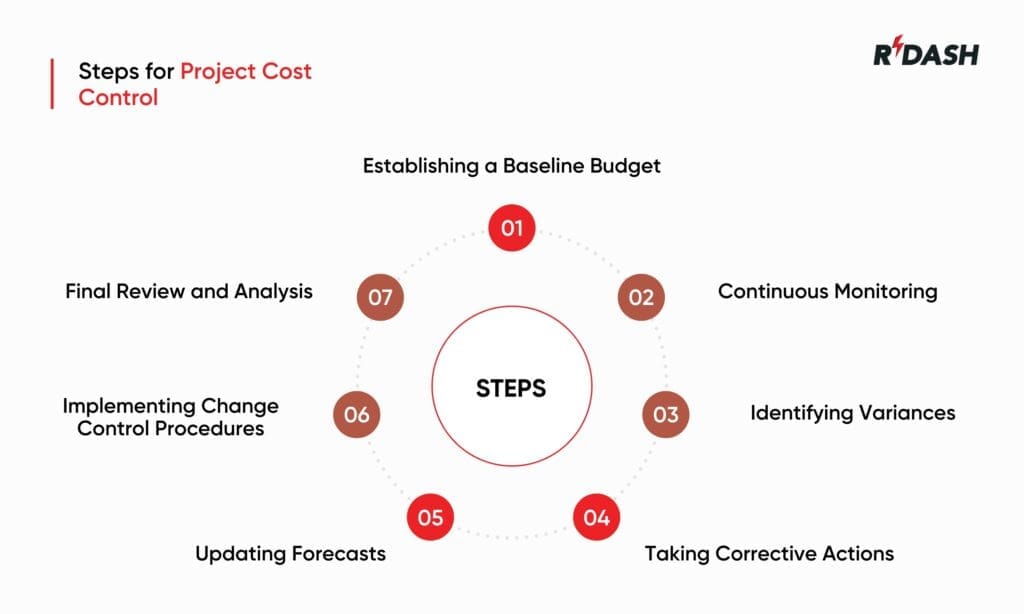 cost control steps