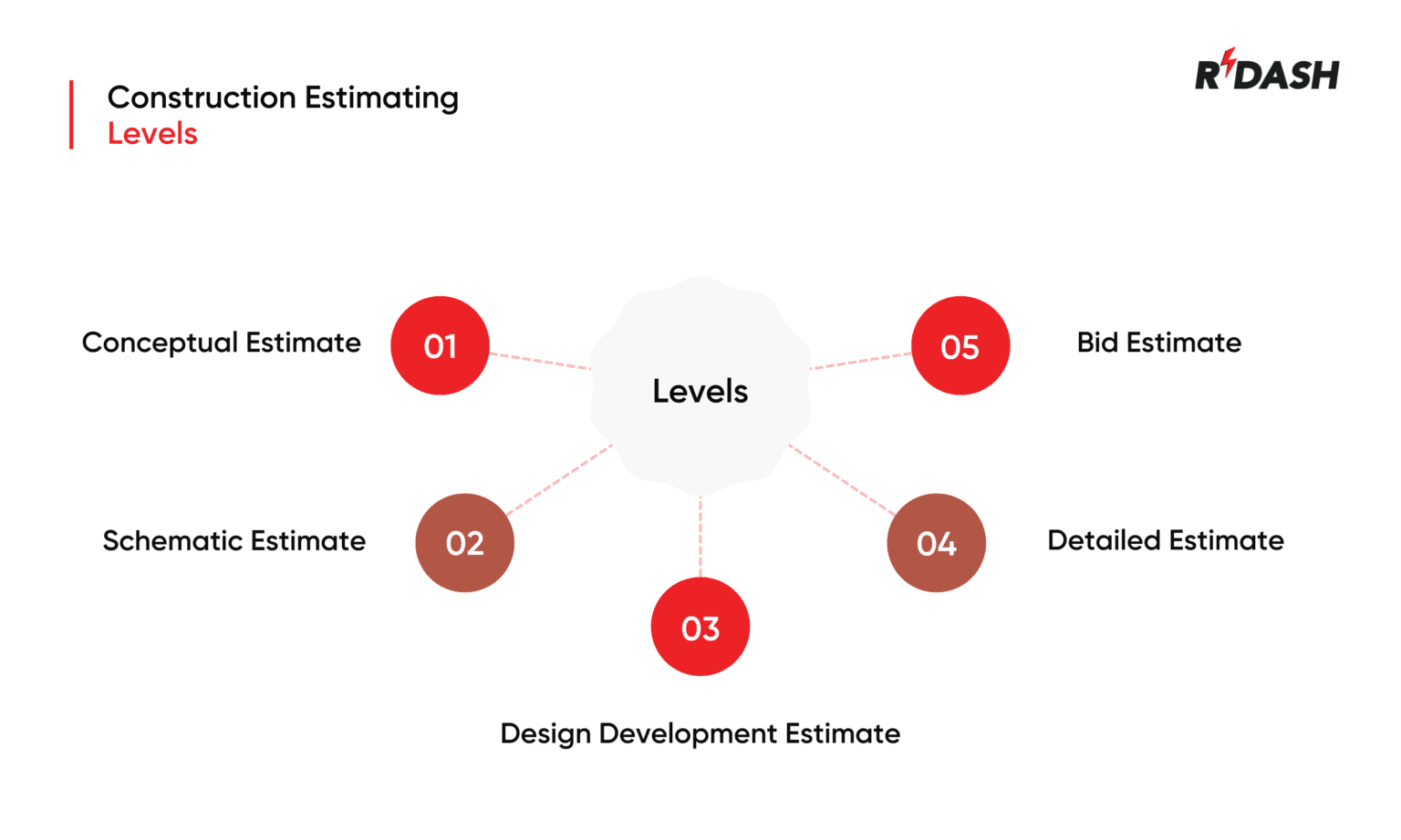 Construction Estimating Steps, Benefits and Mistakes - RDash