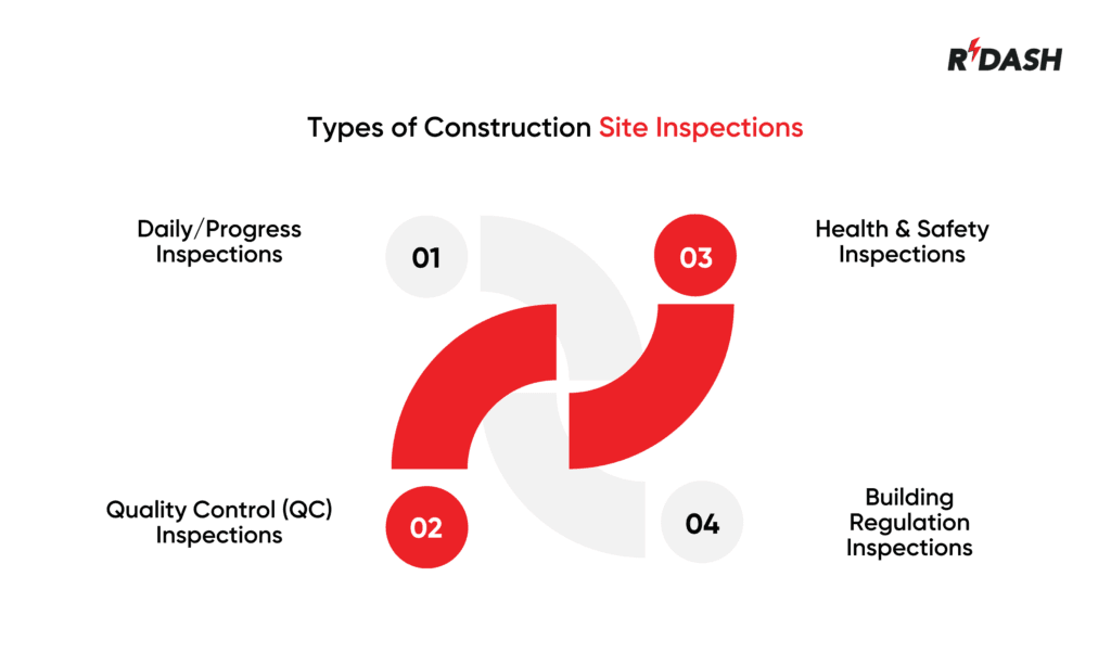 Types of construction site inspections