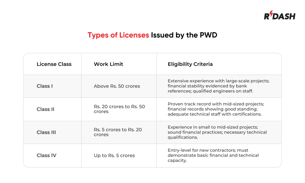 Licenses Issued by the PWD