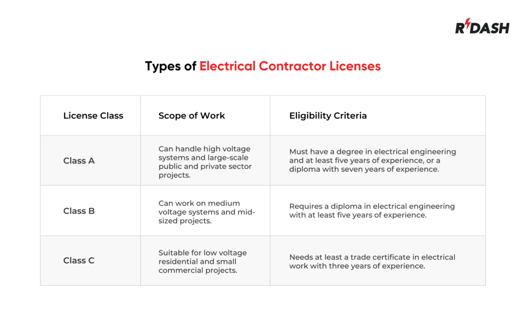Electrical Contractor Licenses