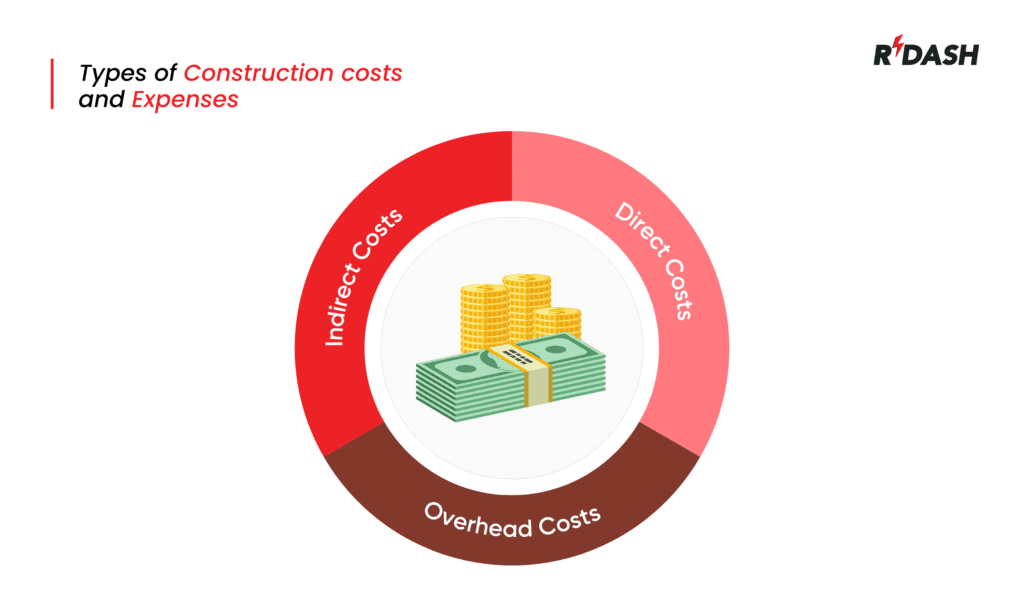 Types of construction costs
