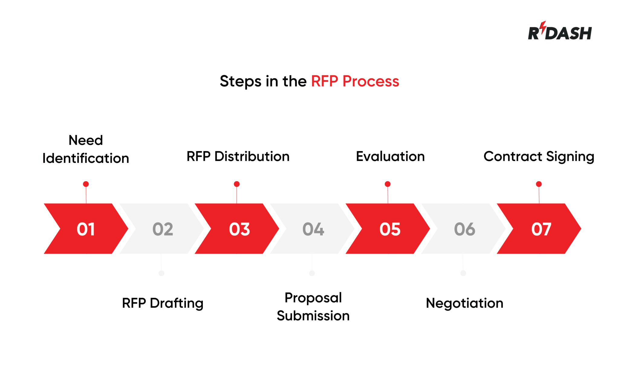 Infred Rfp Structure RFP in Construction - Process & Best Practices - RDash