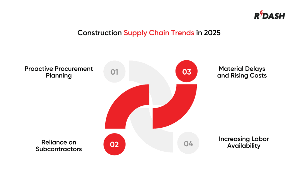 Construction Supply Chain Trends in 2025