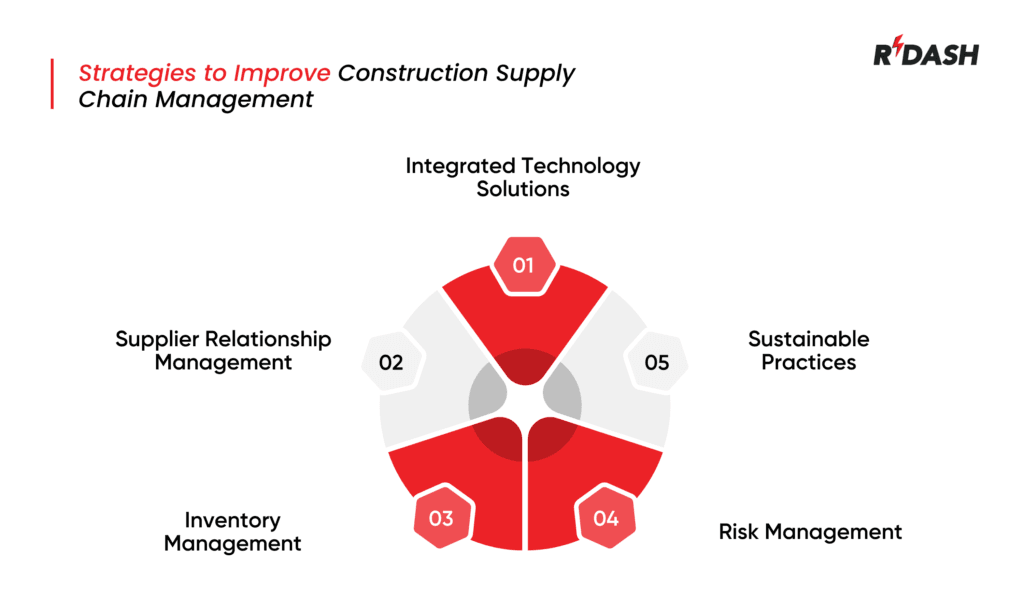 Construction Supply Chain Trends in 2025