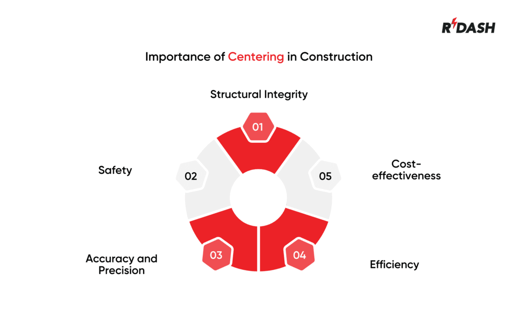 Centering in Construction