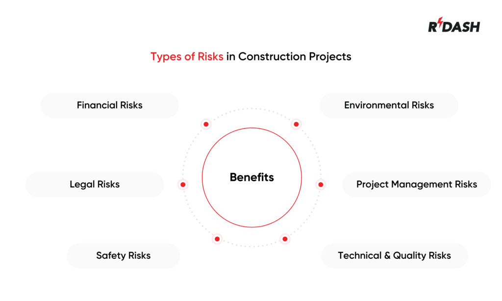 Types of Risks in Construction Projects