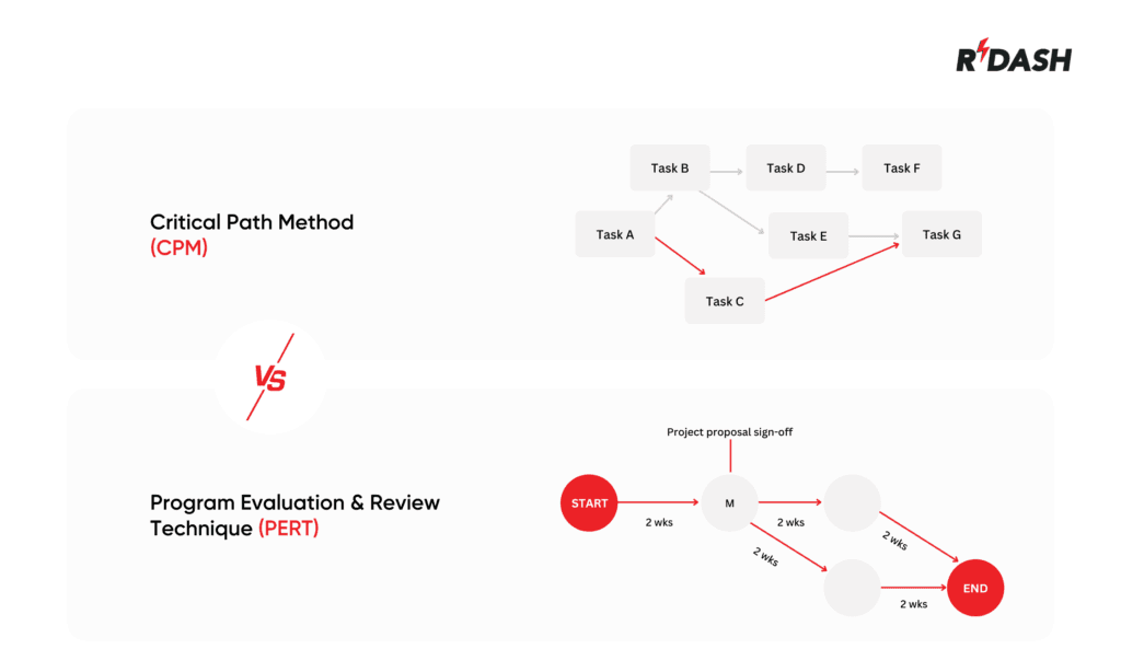 PERT vs CPM