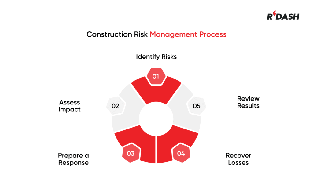Construction Risk Management Process