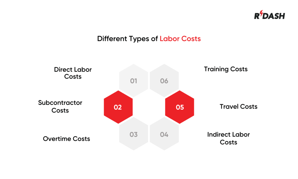 Construction labor cost types