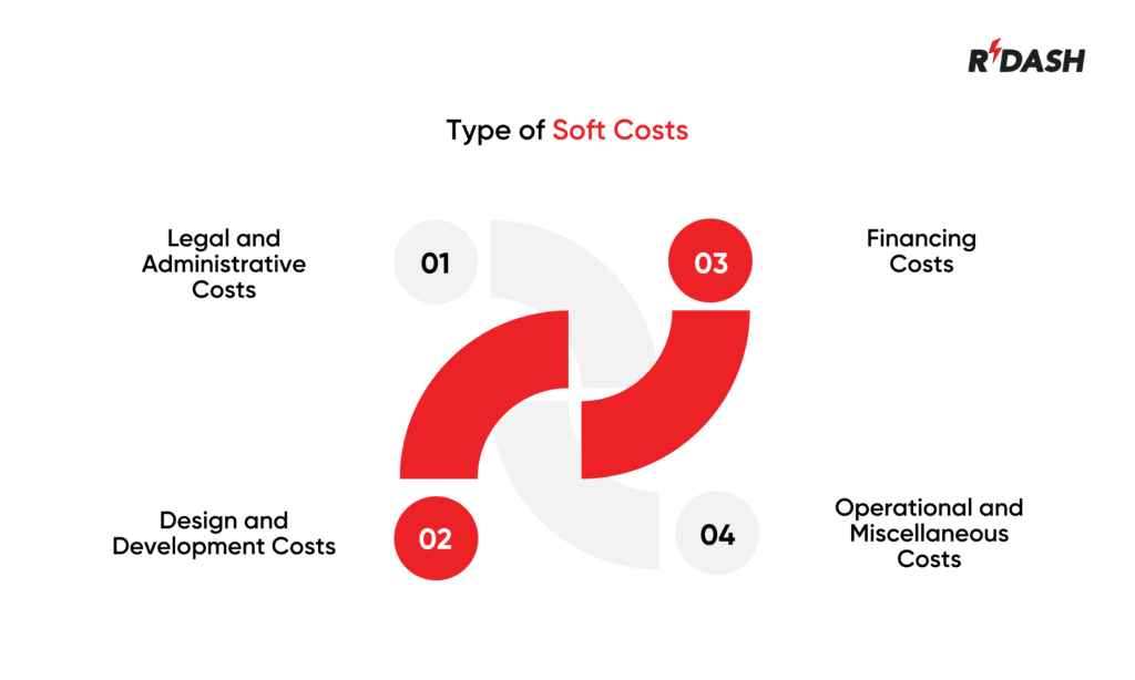 construction soft costs