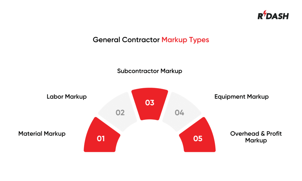 general contractor markup types