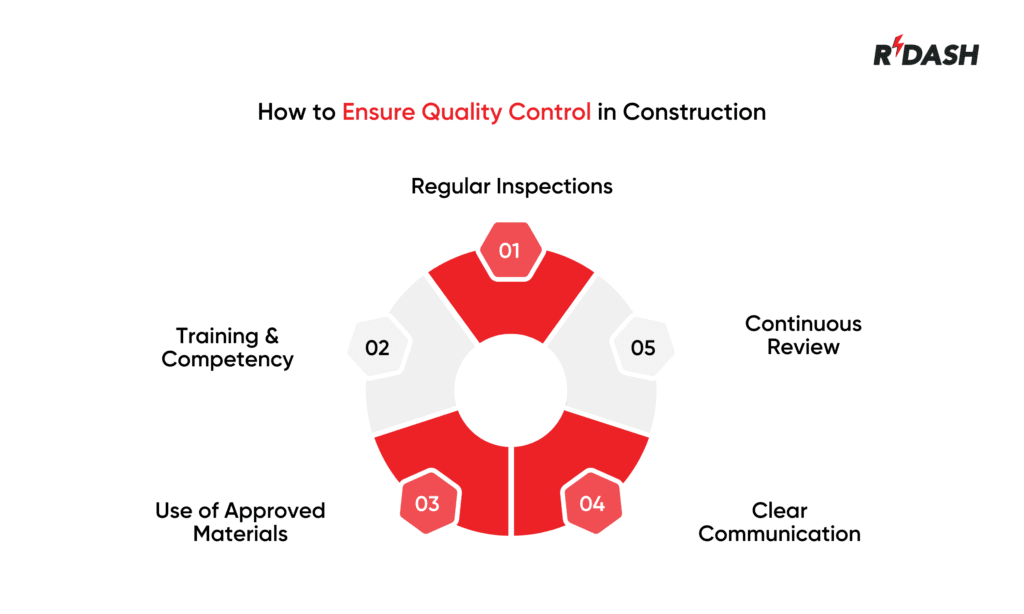 Quality Control in Construction