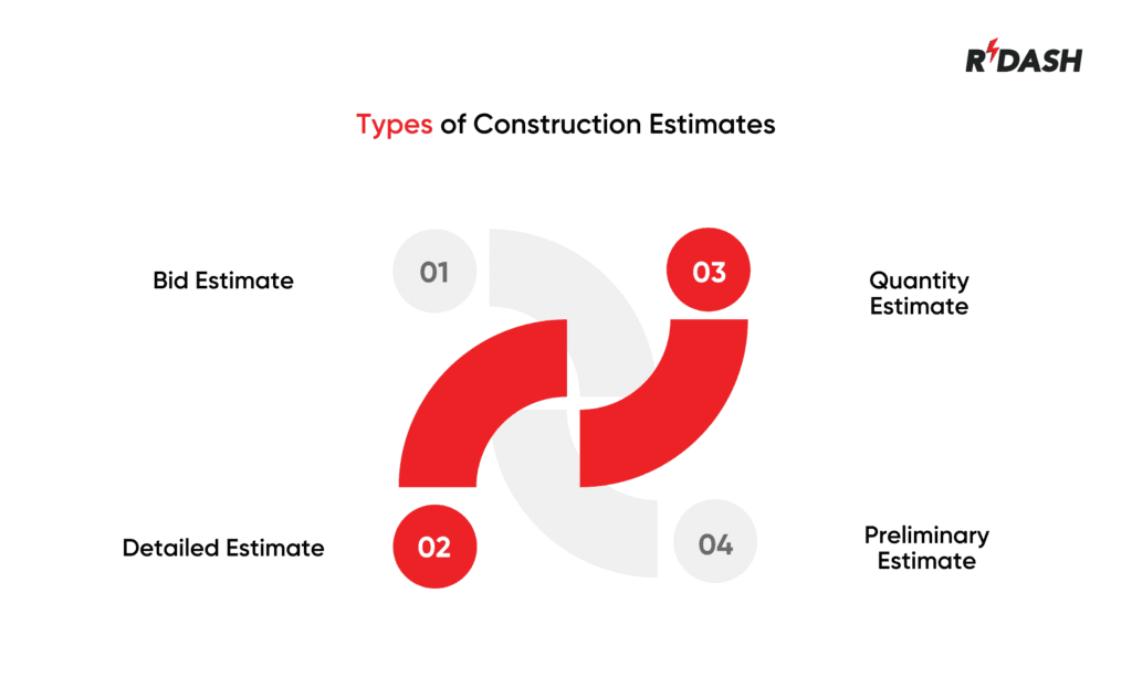 Types of construction estimates