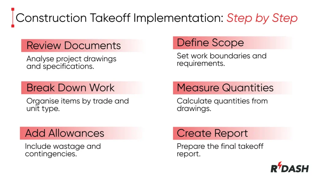 Infographic with six red gradient boxes outlining construction takeoff process: review documents, define scope, break down work, measure quantities, add allowances, and create report.