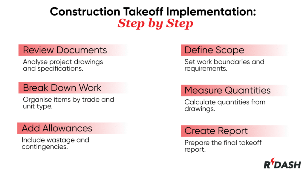 Infographic with six red gradient boxes outlining construction takeoff process: review documents, define scope, break down work, measure quantities, add allowances, and create report.