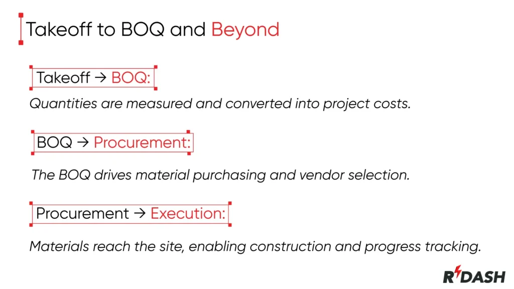 Presentation slide showing progression from takeoff to BOQ, procurement, and execution, with red arrows highlighting how measured quantities drive costs, purchasing, and site progress.
