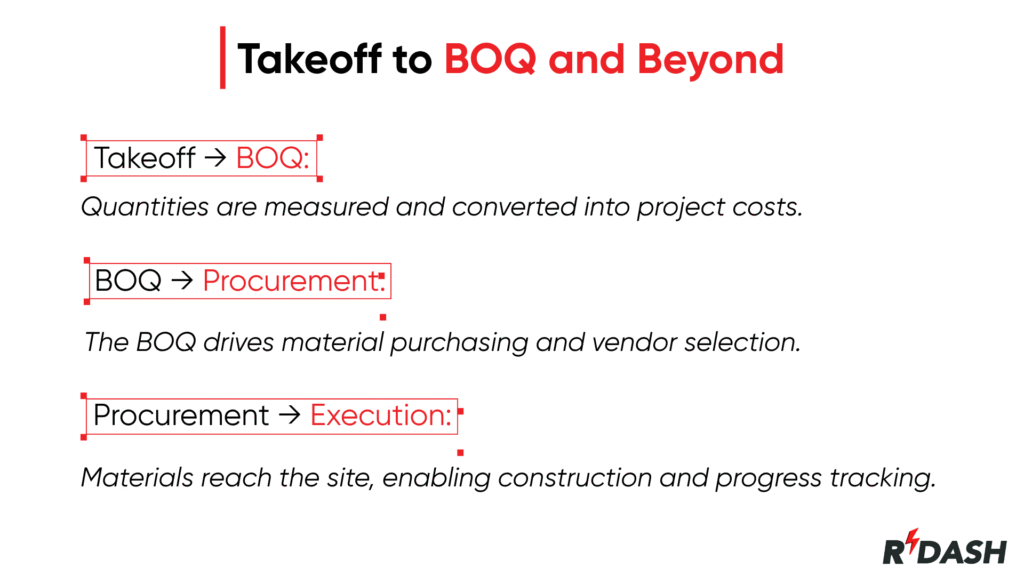Presentation slide showing progression from takeoff to BOQ, procurement, and execution, with red arrows highlighting how measured quantities drive costs, purchasing, and site progress.
