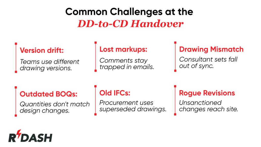Infographic showing common challenges during the Design Development (DD) to Construction Documents (CD) handover, including version drift, lost markups, drawing mismatches, outdated BOQs, obsolete IFC drawings, and unauthorized revisions in construction project management.