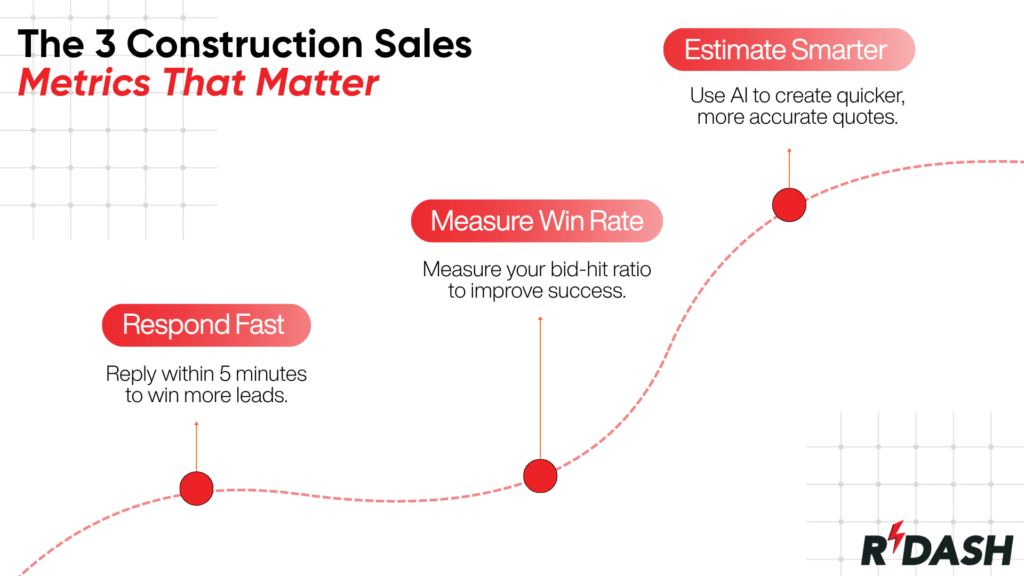 The 3 Construction Sales Metrics That Matter Respond Fast: Reply within 5 minutes to win more leads. Measure Win Rate: Measure your bid-hit ratio to improve success. Estimate Smarter: Use AI to create quicker, more accurate quotes.