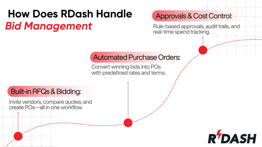 Infographic showing RDash's bid management process as an upward trend line with three milestones: Built-in RFQs & Bidding (invite vendors, compare quotes, create POs), Automated Purchase Orders (convert winning bids into POs with predefined rates and terms), and Approvals & Cost Control (rule-based approvals, audit trails, real-time spend tracking)
