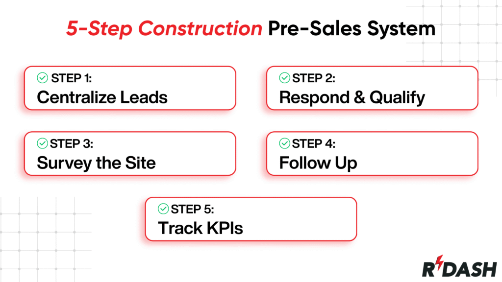 Here is the summary of the 5-Step Construction Pre-Sales System shown in the image: STEP 1: Centralize Leads STEP 2: Respond & Qualify STEP 3: Survey the Site STEP 4: Follow Up STEP 5: Track KPIs