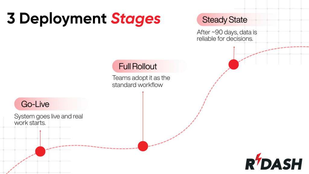 R-DASH infographic titled 3 Deployment Stages, charting a software implementation timeline through Go-Live system activation, Full Rollout for team adoption, and a Steady State yielding reliable data after 90 days.