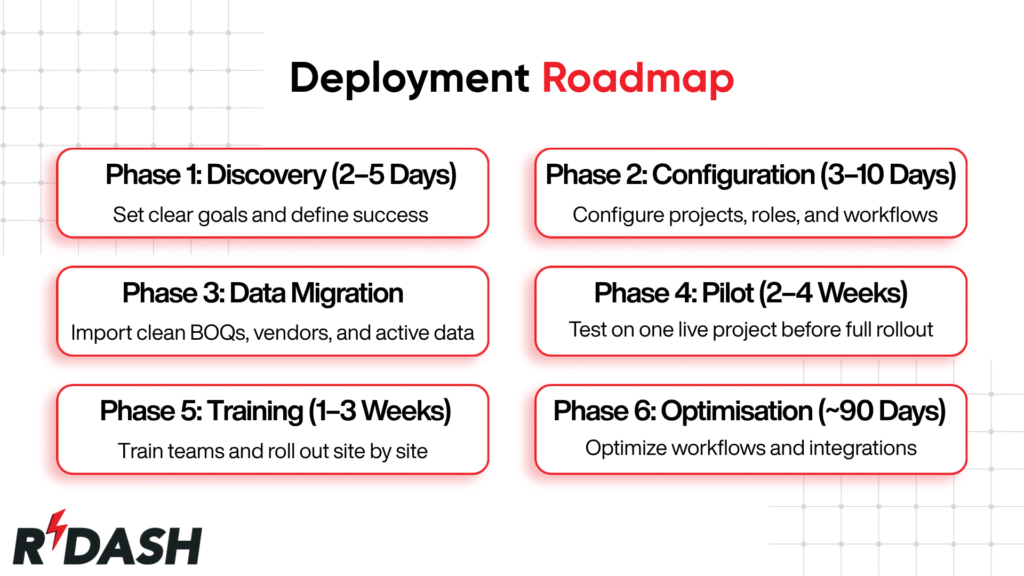R-DASH infographic titled Deployment Roadmap, outlining a six-phase construction software implementation timeline: Discovery (2-5 Days), Configuration (3-10 Days), Data Migration for BOQs, a live project Pilot (2-4 Weeks), site-by-site Training (1-3 Weeks), and workflow Optimisation (~90 Days)