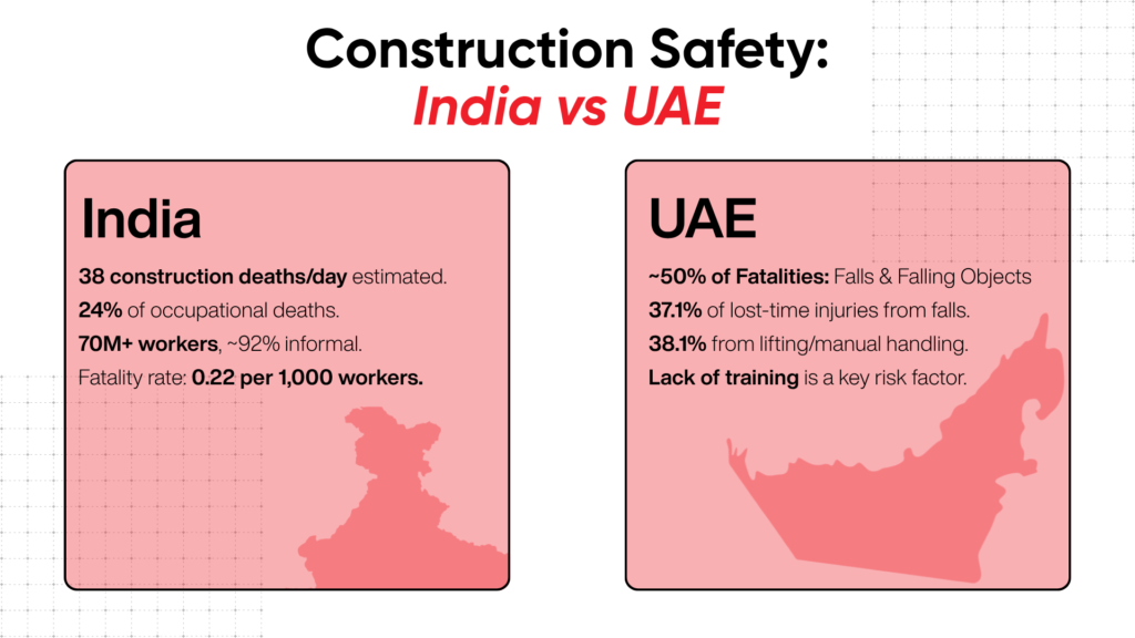 RDASH comparative infographic featuring the headline Construction Safety: India vs UAE, comparing safety metrics across two regional cards: India (38 construction deaths/day estimated, 24% of occupational deaths, 70M+ workers with ~92% informal, fatality rate 0.22 per 1,000 workers) and UAE (~50% of fatalities from falls and falling objects, 37.1% of lost-time injuries from falls, 38.1% from lifting or manual handling, lack of training as a key risk factor)