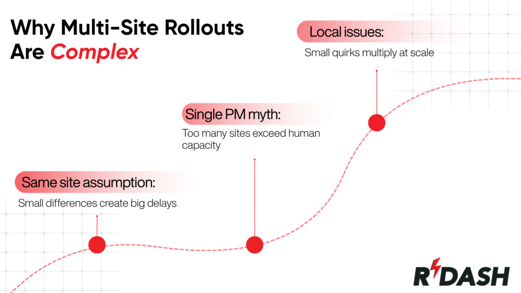 RDASH educational infographic featuring the Rdash brand logo, headline Why Multi-Site Rollouts Are Complex, and a curving trajectory diagram detailing three core challenges: Same site assumption (small differences create big delays), Single PM myth (too many sites exceed human capacity), and Local issues (small quirks multiply at scale)