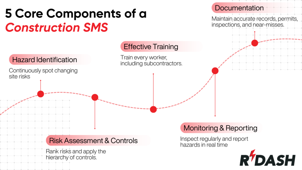 RDASH educational infographic featuring the Rdash brand logo, headline 5 Core Components of a Construction SMS, and a curving trendline diagram outlining five sequential components: Hazard Identification (continuously spot changing site risks), Risk Assessment & Controls (rank risks and apply the hierarchy of controls), Effective Training (train every worker, including subcontractors), Monitoring & Reporting (inspect regularly and report hazards in real time), and Documentation (maintain accurate records, permits, inspections, and near-misses)