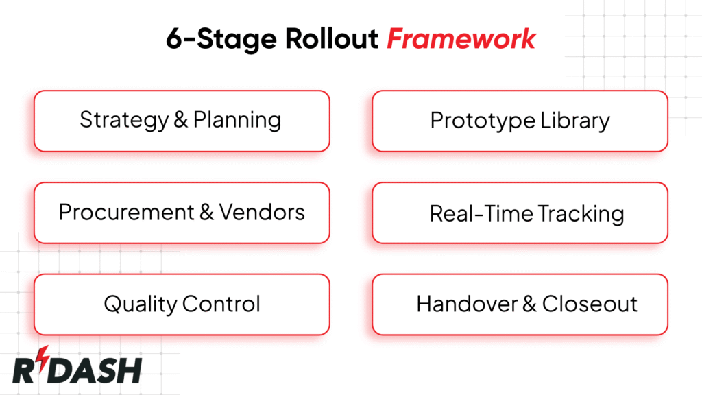 "RDASH educational infographic featuring the Rdash brand logo, headline 6-Stage Rollout Framework, and a structured layout outlining six sequential stages: Strategy & Planning, Prototype Library, Procurement & Vendors, Real-Time Tracking, Quality Control, and Handover & Closeout.